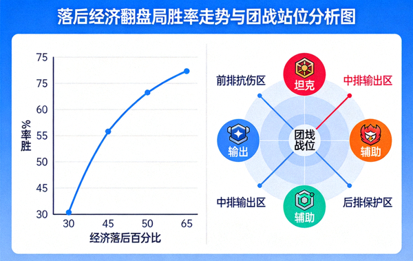 落后经济翻盘局胜率走势曲线与团战站位分析图