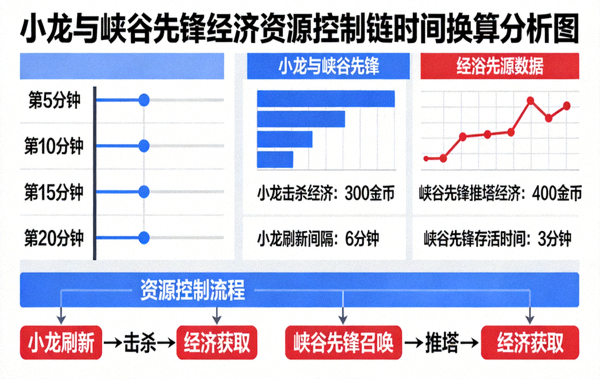 小龙与峡谷先锋经济资源控制链时间换算分析图
