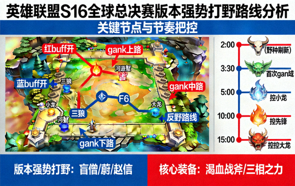 英雄联盟S16全球总决赛版本强势打野路线分析示意图